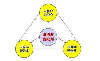 向華為學(xué)習(xí) 以人致勝的高成長企業(yè)管理之道